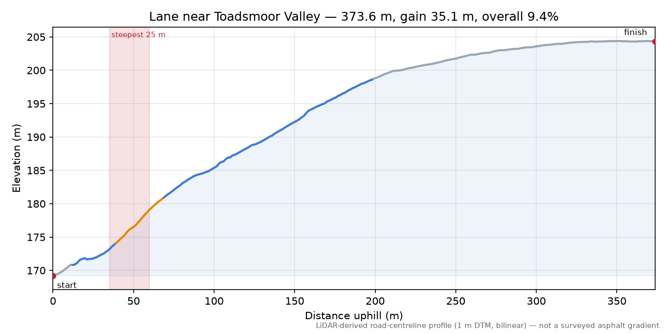 Lane near Toadsmoor Valley elevation profile