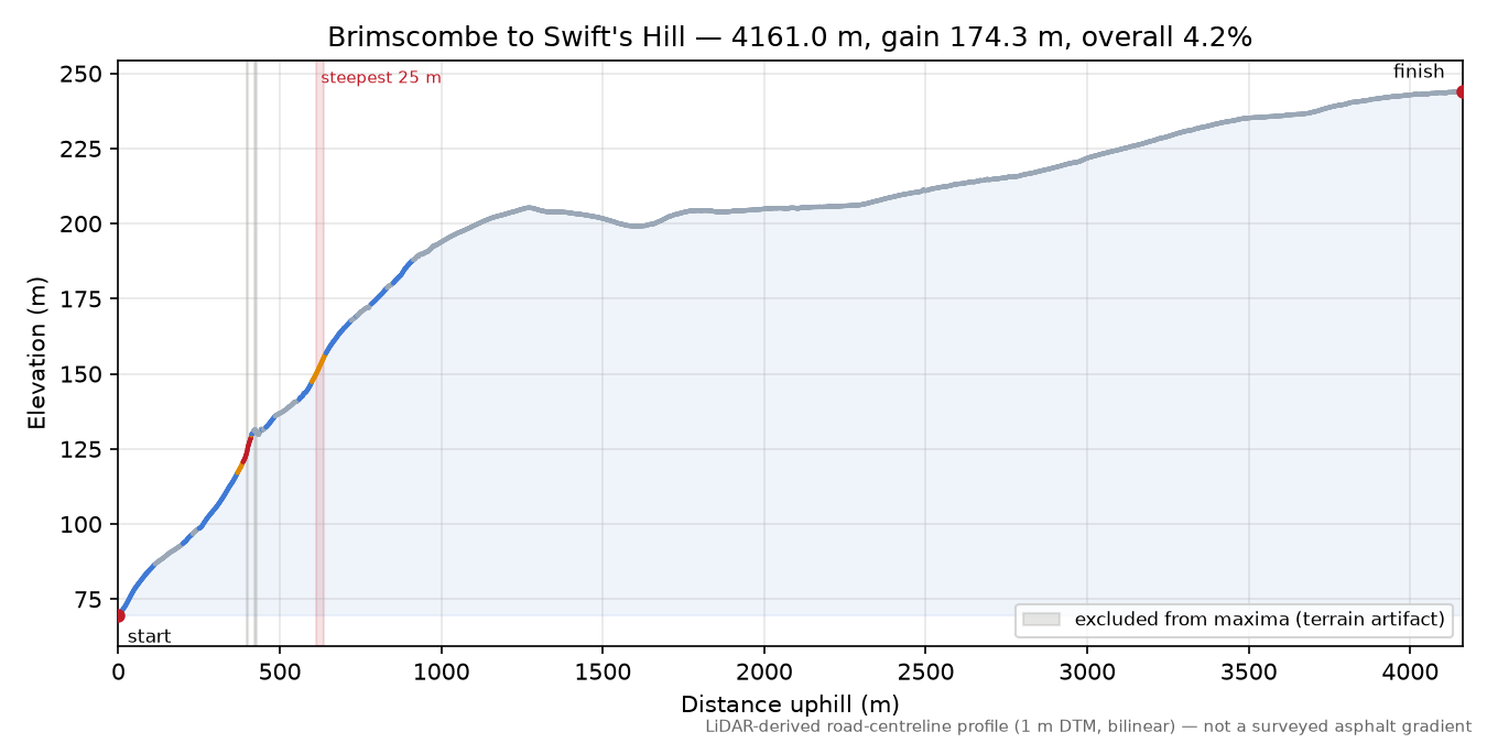 Brimscombe to Swift's Hill elevation profile