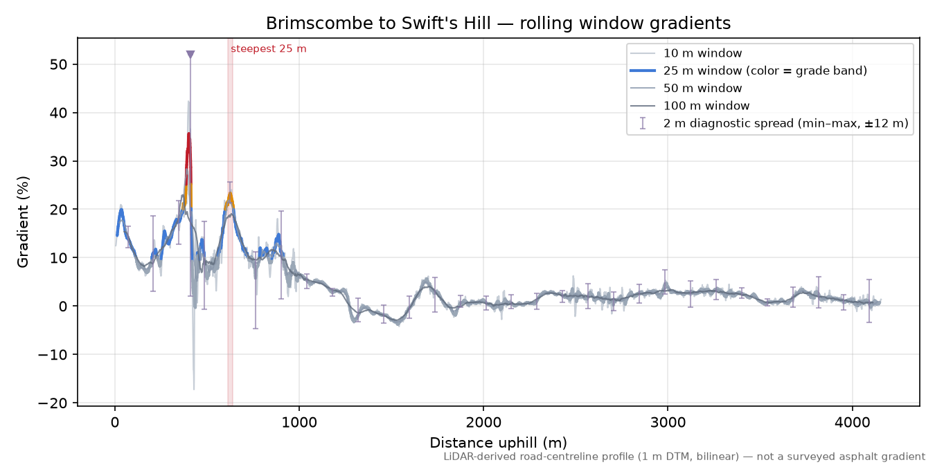 Brimscombe to Swift's Hill rolling gradient profile