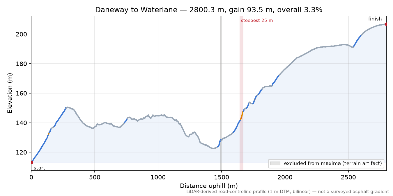 Daneway to Waterlane elevation profile