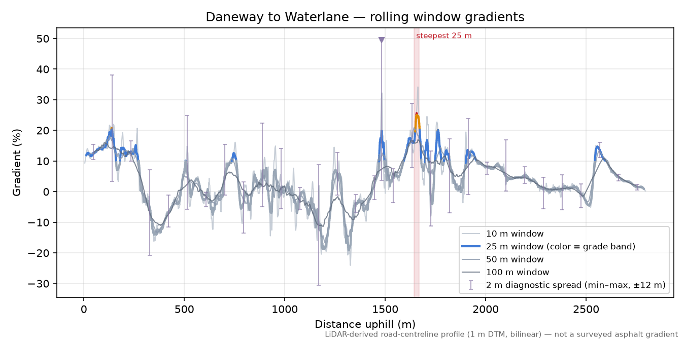 Daneway to Waterlane rolling gradient profile