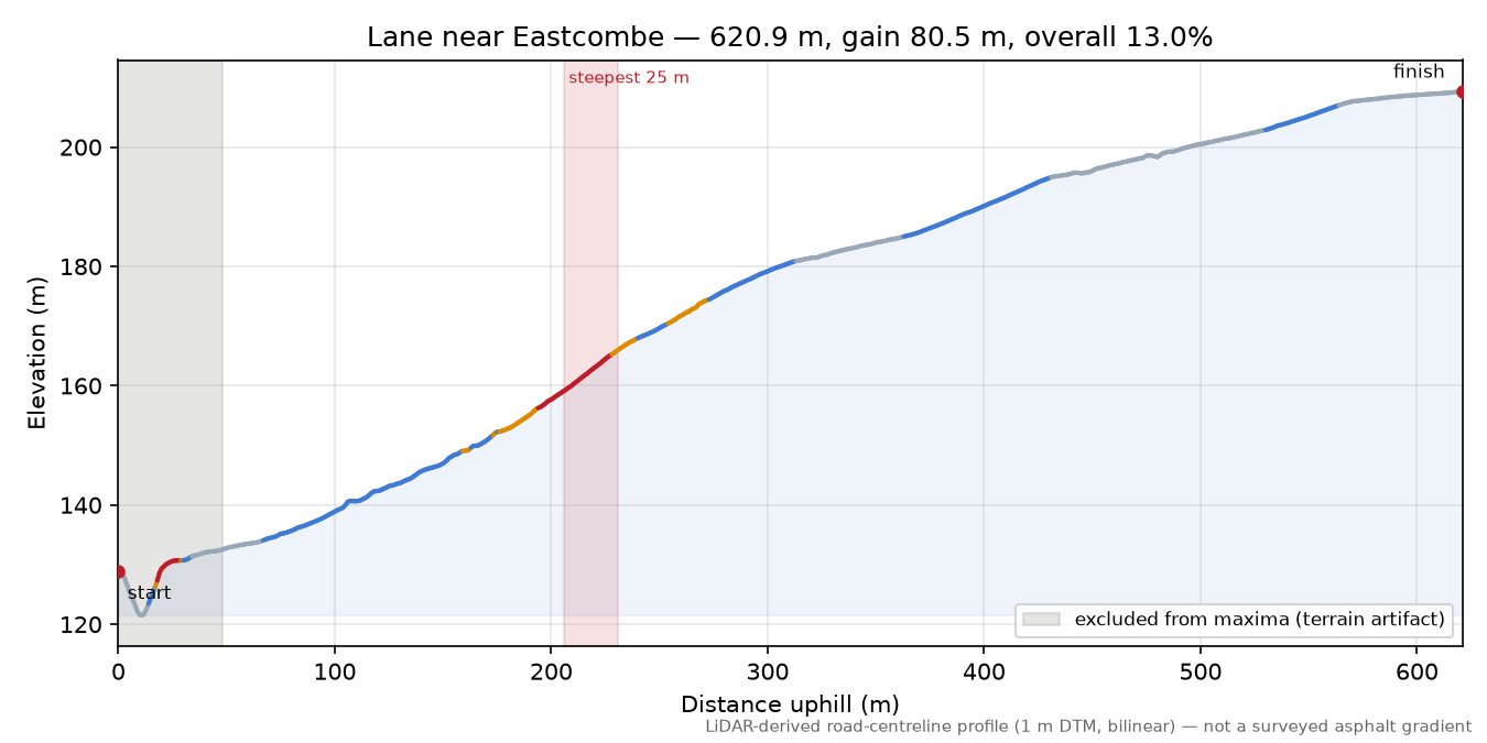 Lane near Eastcombe elevation profile