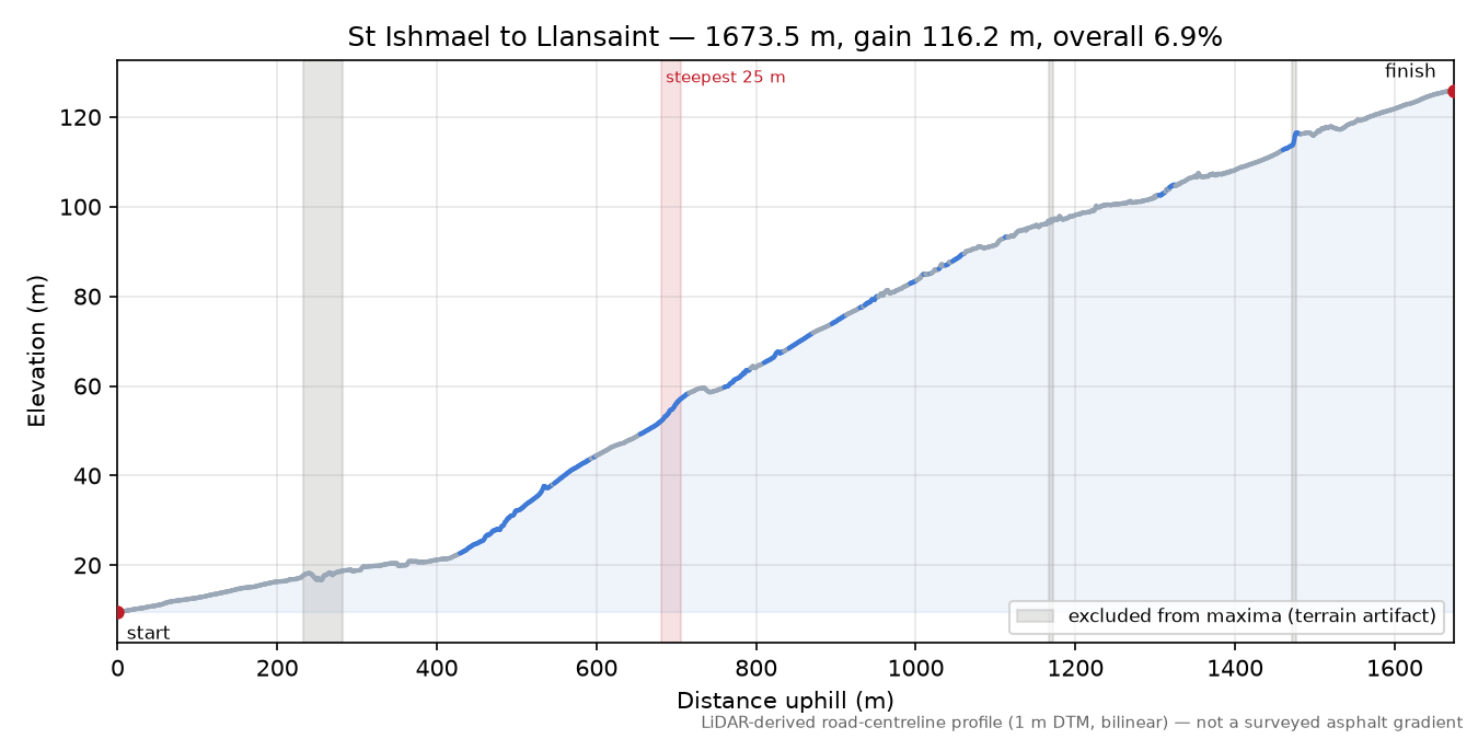 St Ishmael to Llansaint elevation profile