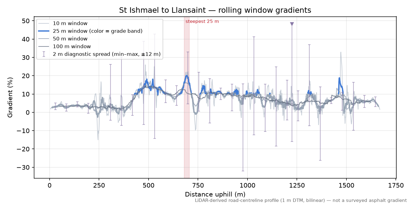 St Ishmael to Llansaint rolling gradient profile