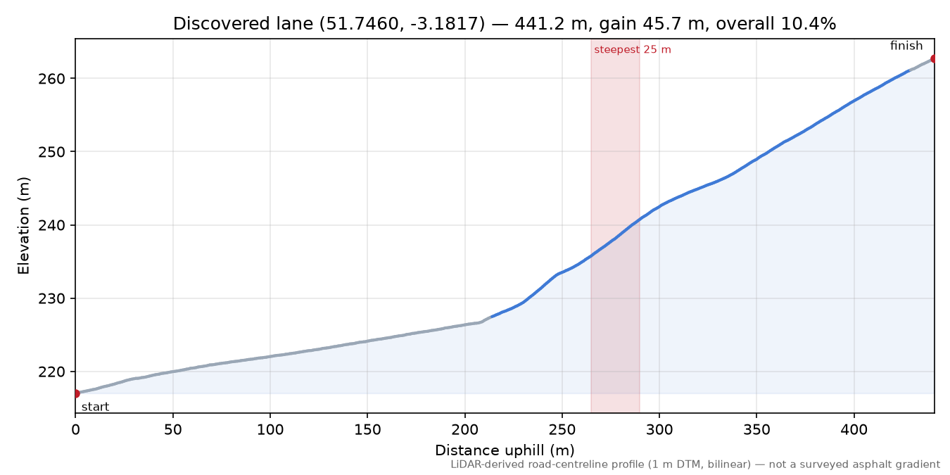 Discovered lane (51.7460, -3.1817) elevation profile