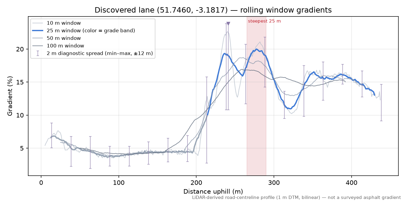 Discovered lane (51.7460, -3.1817) rolling gradient profile