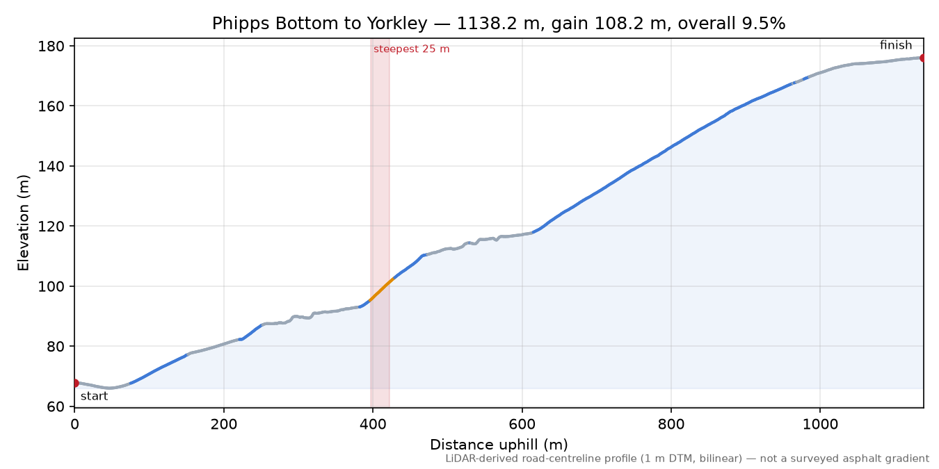 Phipps Bottom to Yorkley elevation profile