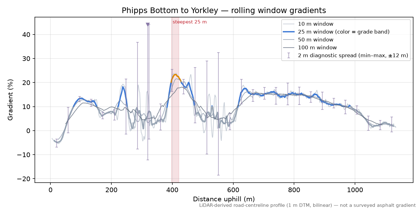 Phipps Bottom to Yorkley rolling gradient profile