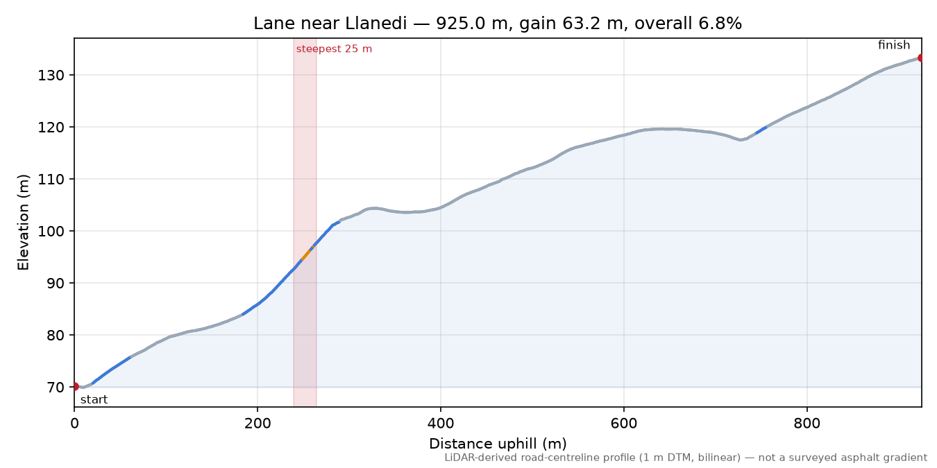 Lane near Llanedi elevation profile