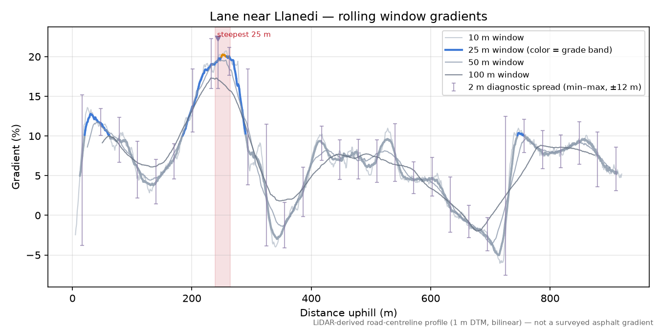 Lane near Llanedi rolling gradient profile