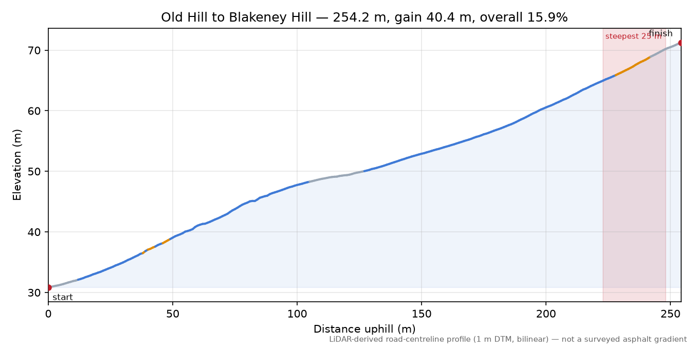 Old Hill to Blakeney Hill elevation profile