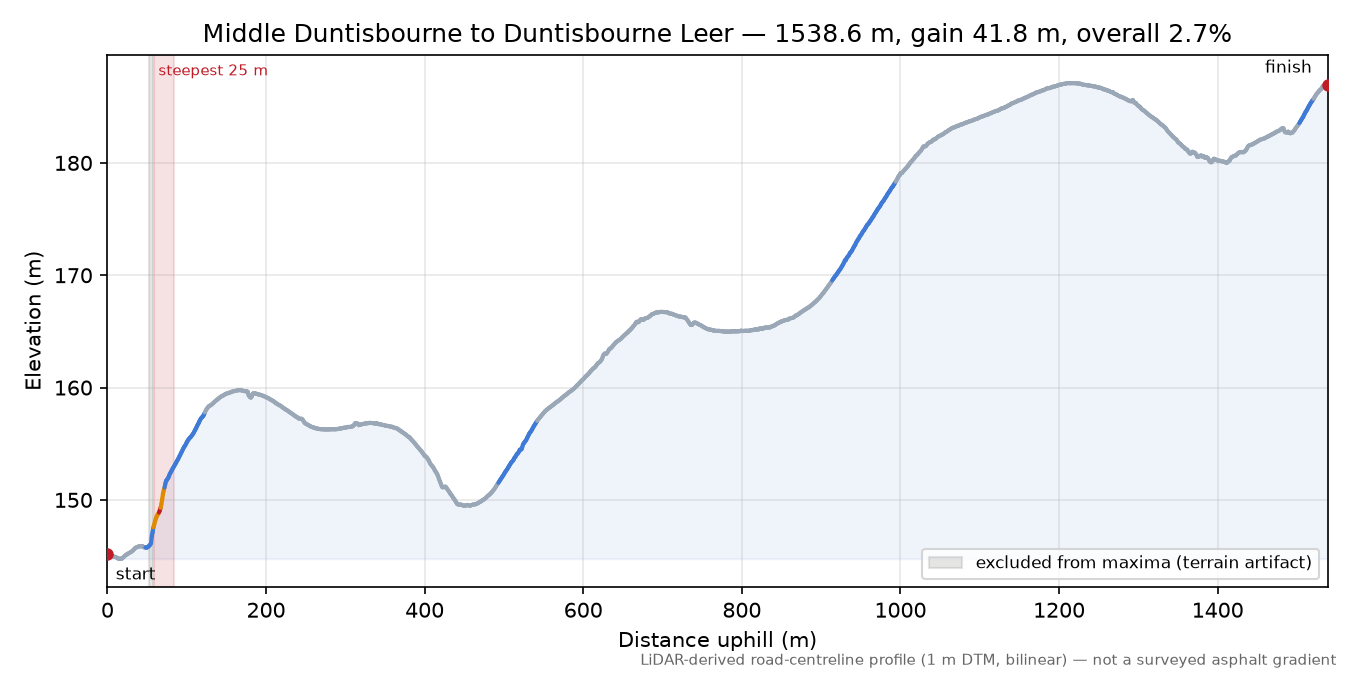 Middle Duntisbourne to Duntisbourne Leer elevation profile