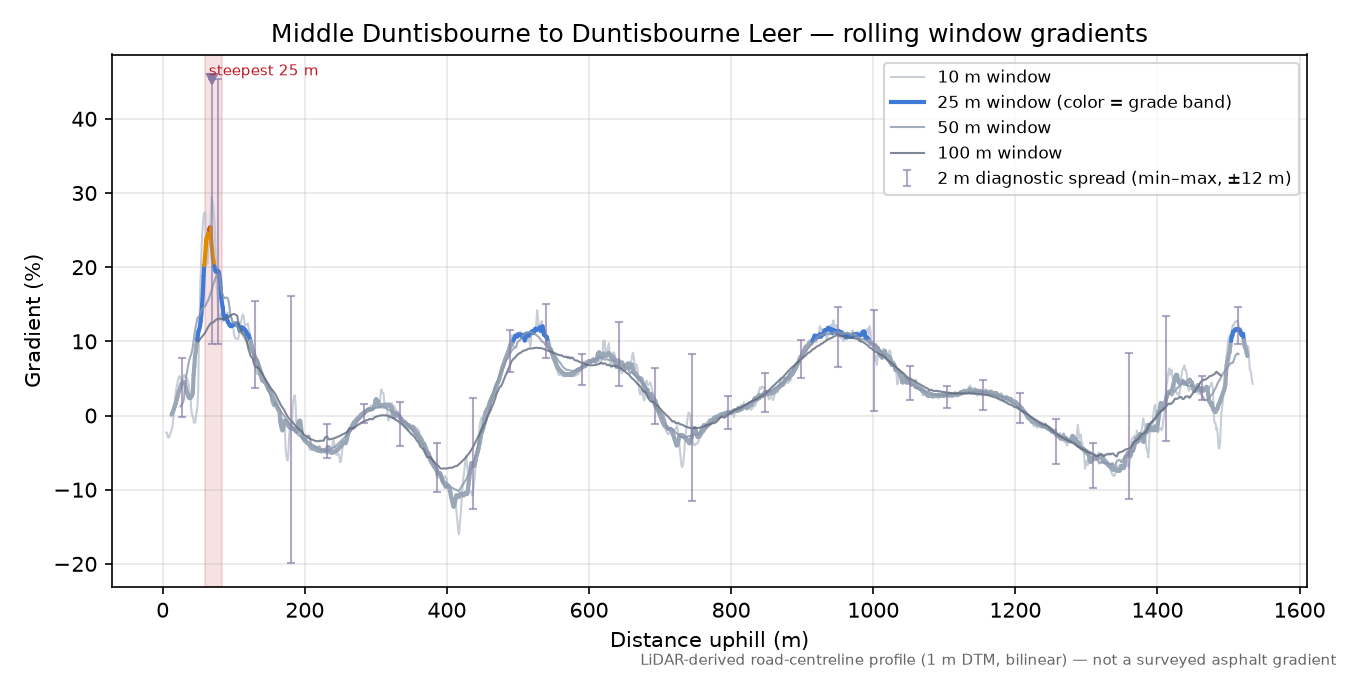 Middle Duntisbourne to Duntisbourne Leer rolling gradient profile