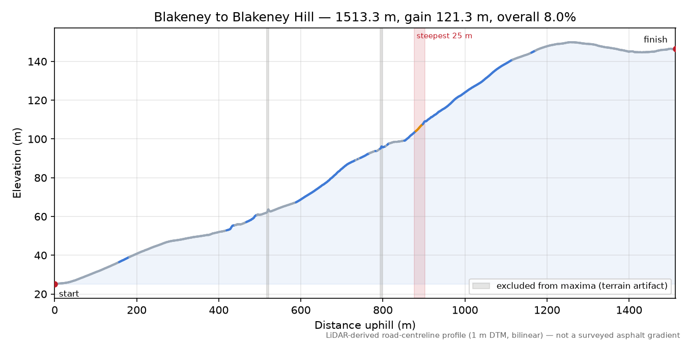 Blakeney to Blakeney Hill elevation profile