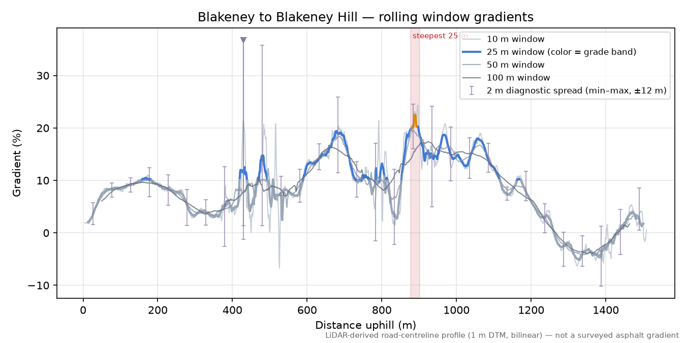 Blakeney to Blakeney Hill rolling gradient profile