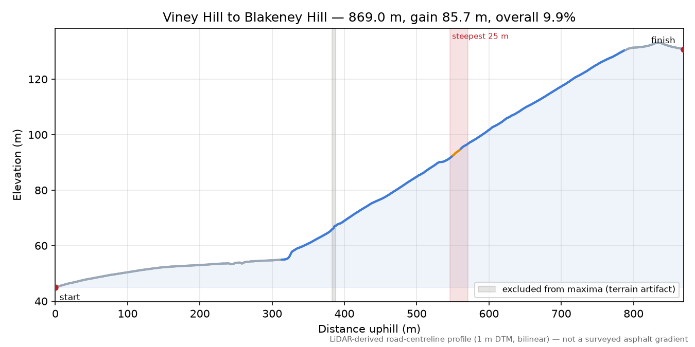 Viney Hill to Blakeney Hill elevation profile