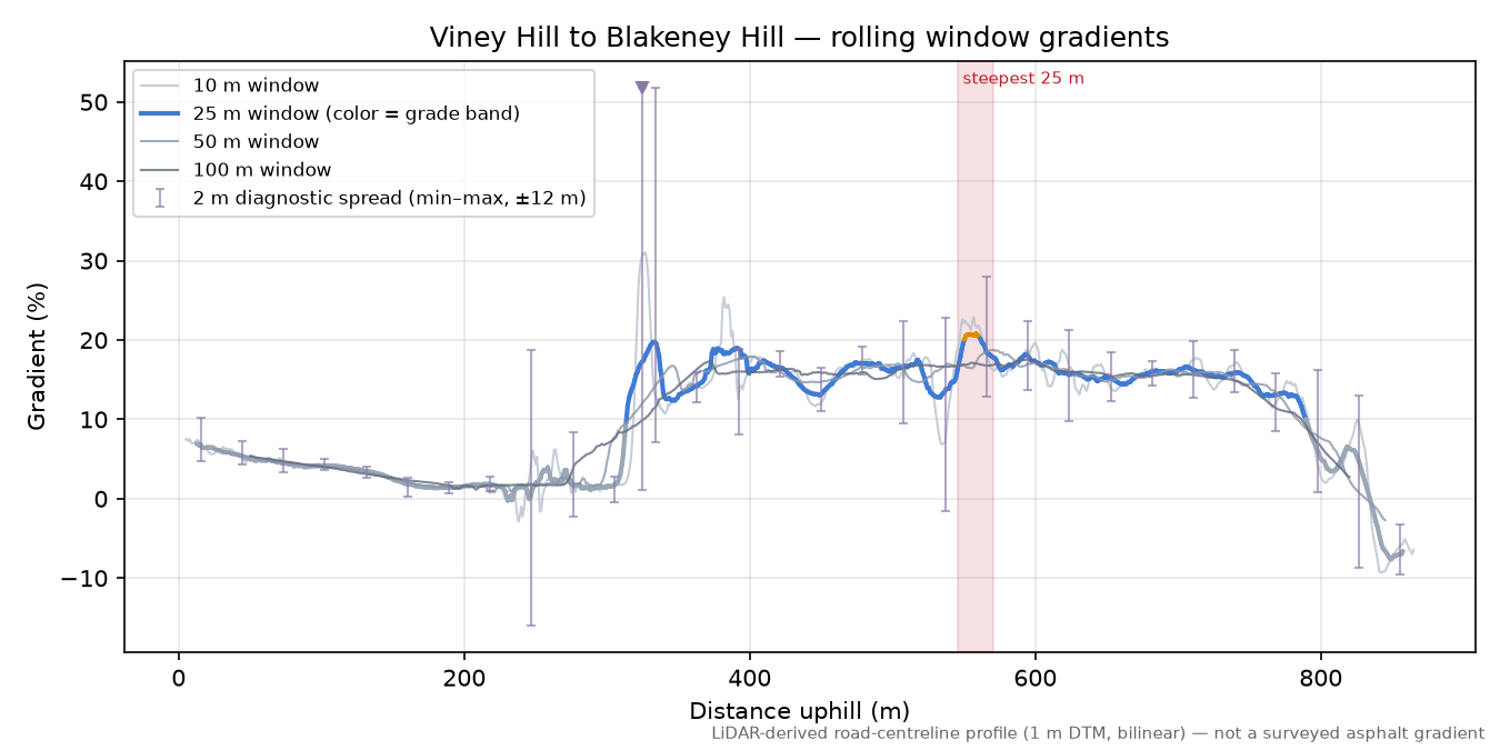 Viney Hill to Blakeney Hill rolling gradient profile