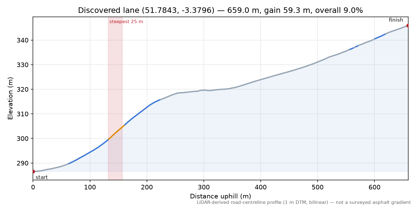 Discovered lane (51.7843, -3.3796) elevation profile