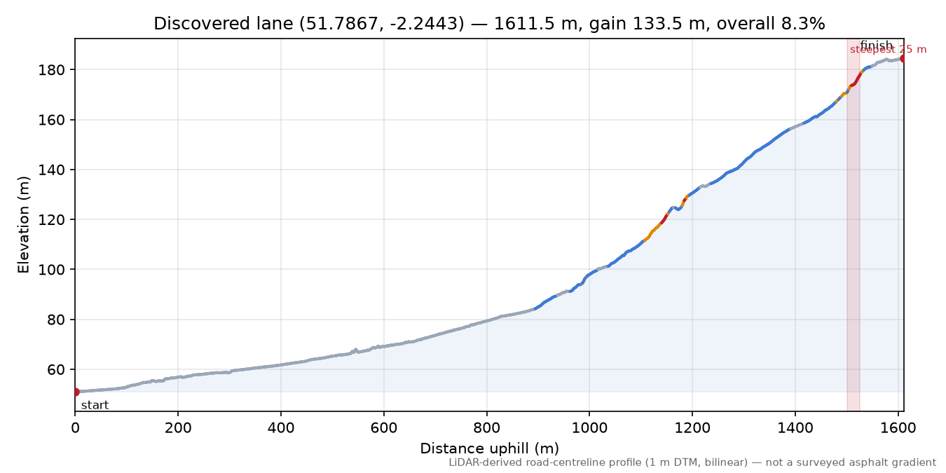Discovered lane (51.7867, -2.2443) elevation profile