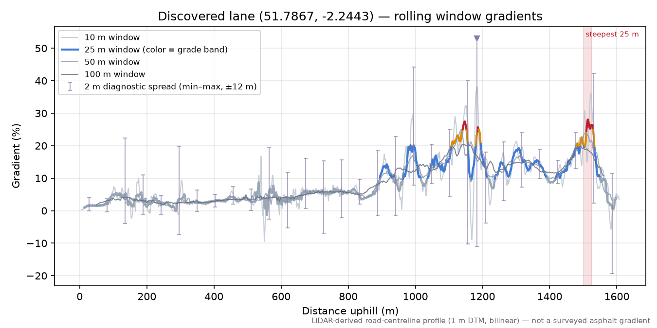 Discovered lane (51.7867, -2.2443) rolling gradient profile