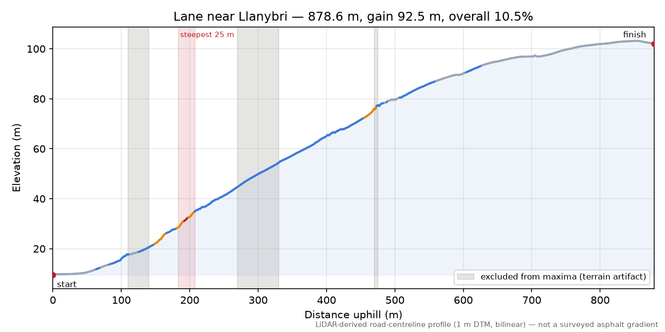 Lane near Llanybri elevation profile