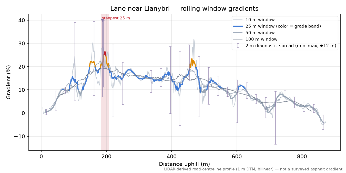 Lane near Llanybri rolling gradient profile