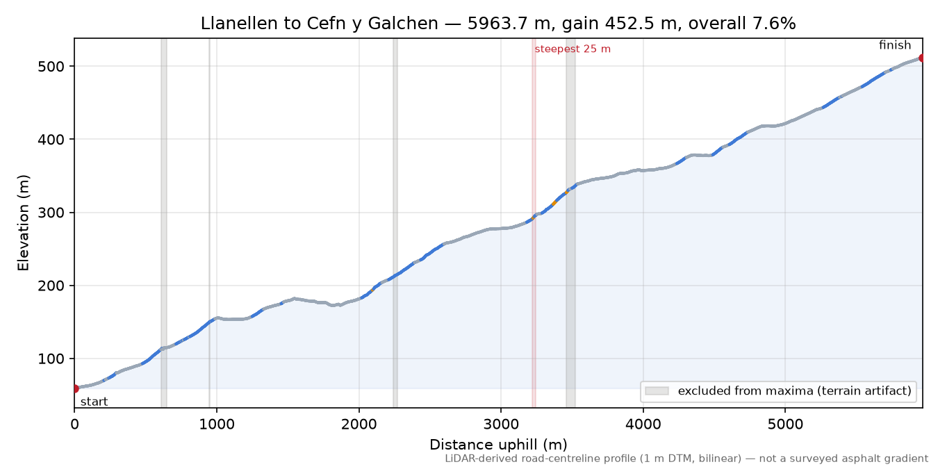 Llanellen to Cefn y Galchen elevation profile