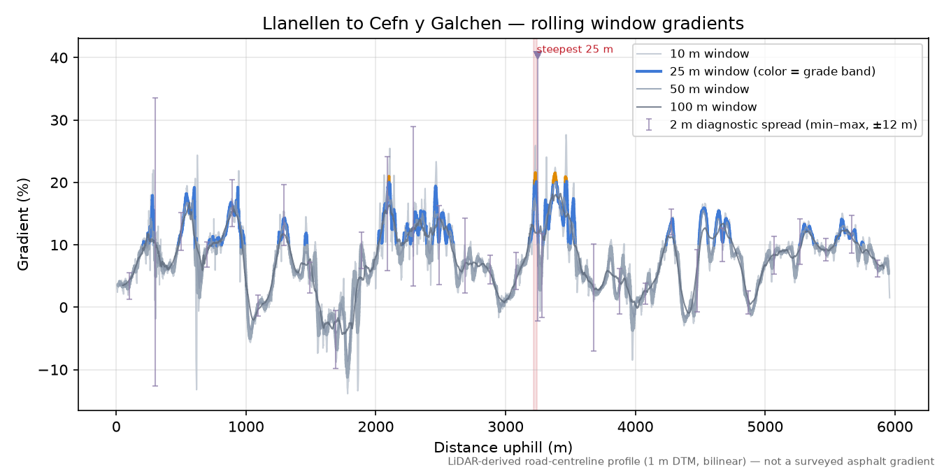 Llanellen to Cefn y Galchen rolling gradient profile
