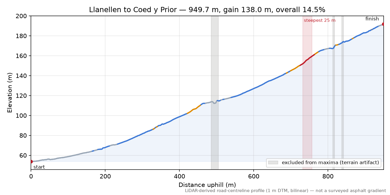Llanellen to Coed y Prior elevation profile