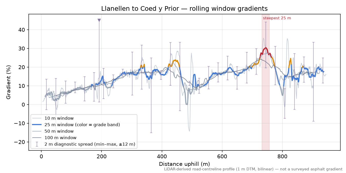 Llanellen to Coed y Prior rolling gradient profile