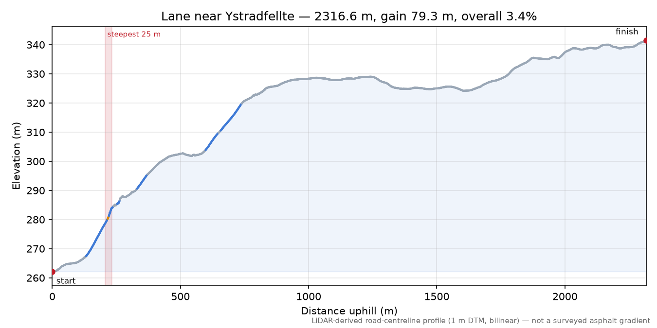 Lane near Ystradfellte elevation profile