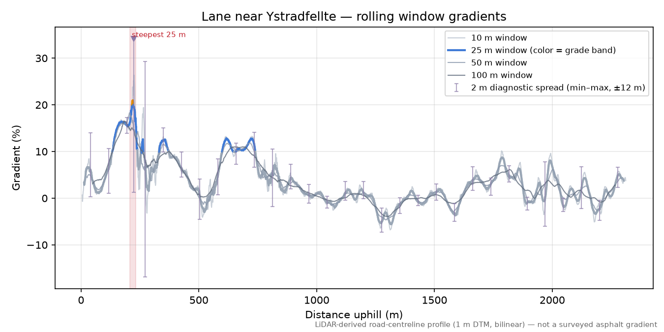 Lane near Ystradfellte rolling gradient profile