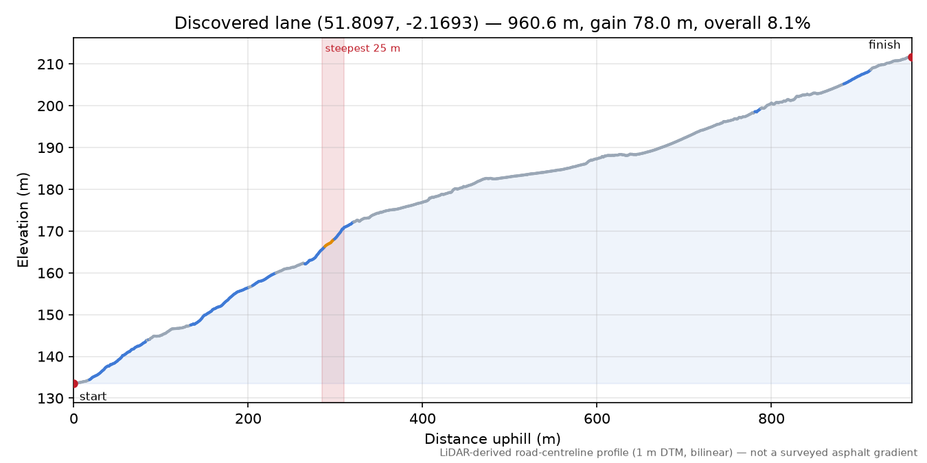 Discovered lane (51.8097, -2.1693) elevation profile
