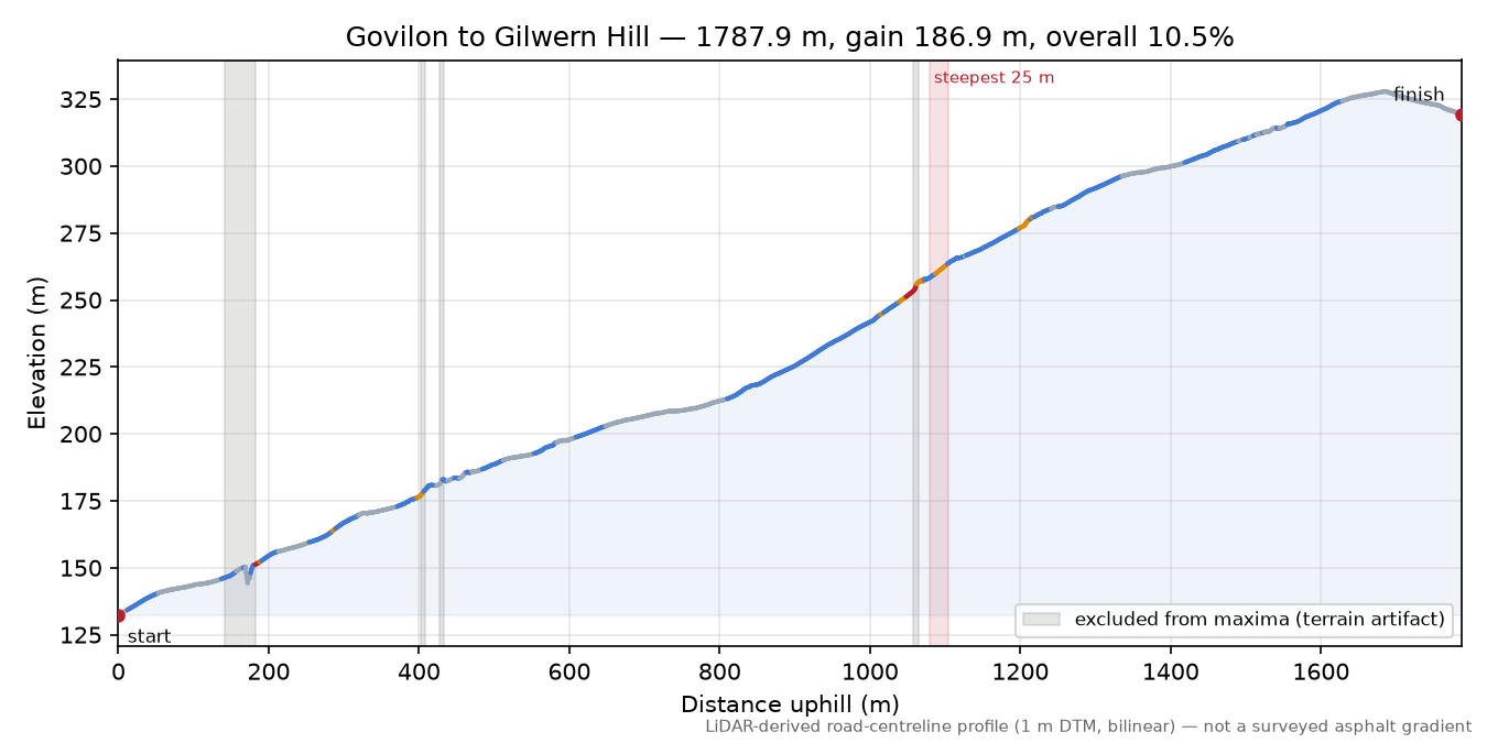 Govilon to Gilwern Hill elevation profile