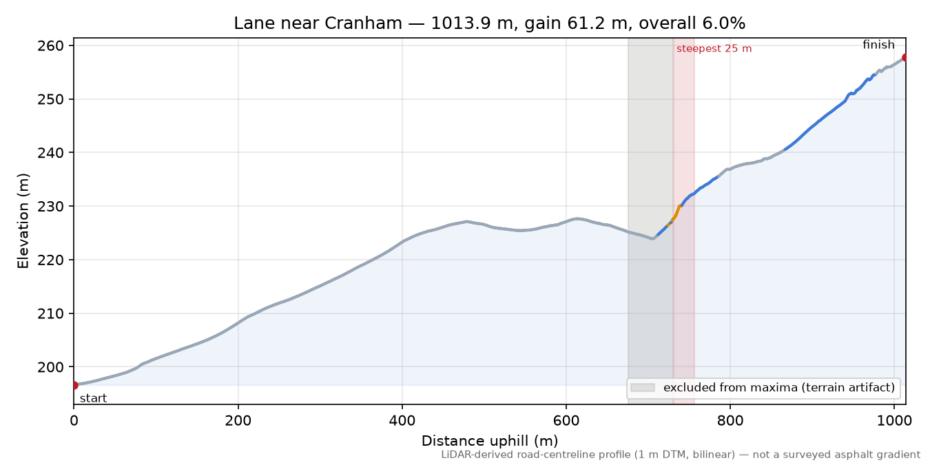 Lane near Cranham elevation profile