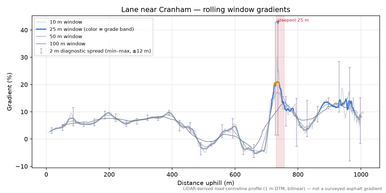 Lane near Cranham rolling gradient profile