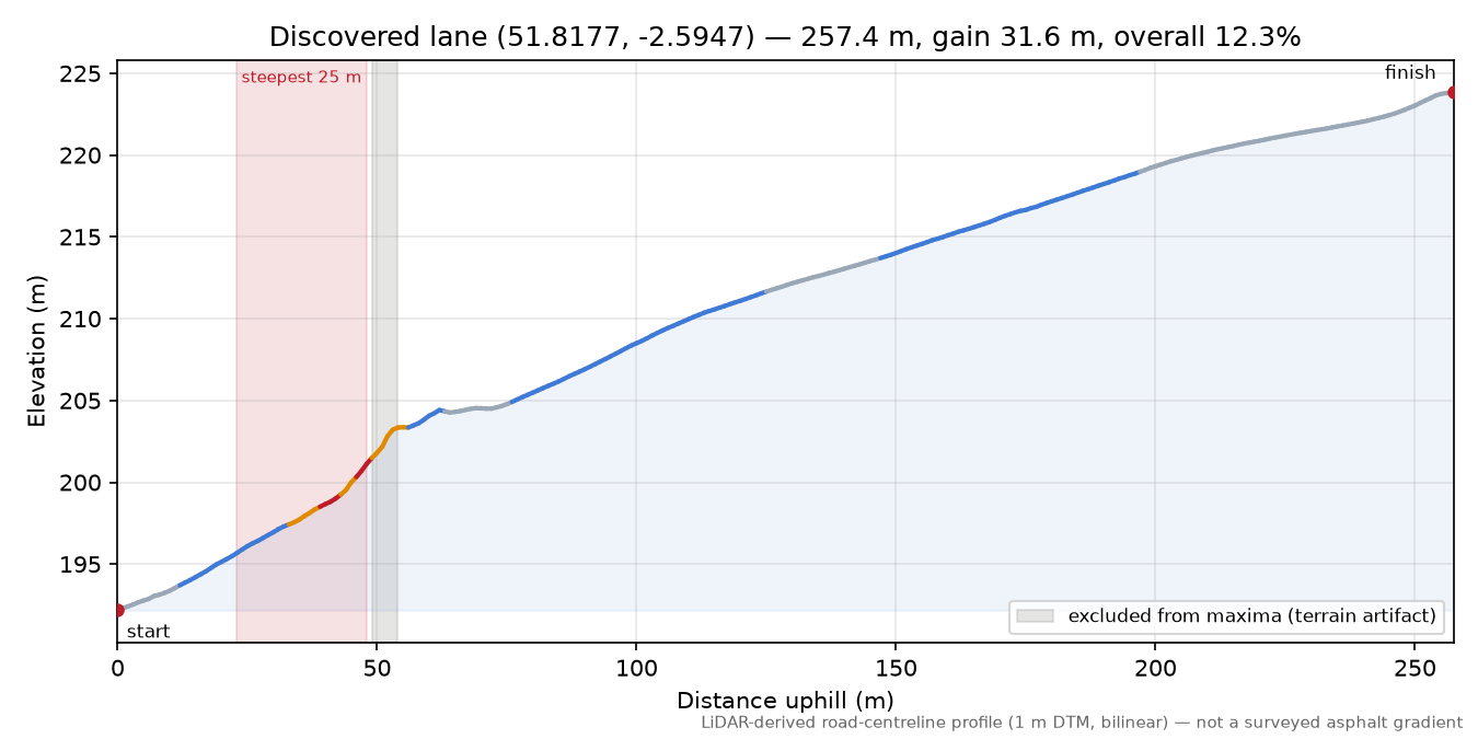 Discovered lane (51.8177, -2.5947) elevation profile