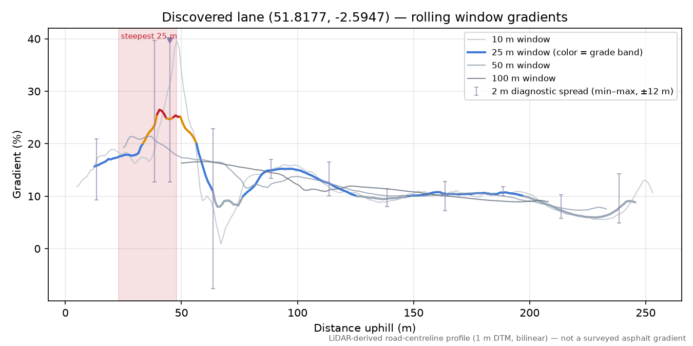 Discovered lane (51.8177, -2.5947) rolling gradient profile