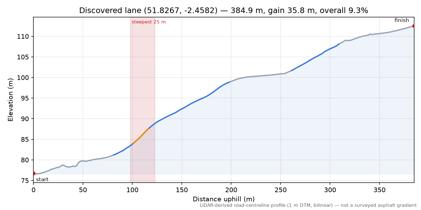 Discovered lane (51.8267, -2.4582) elevation profile