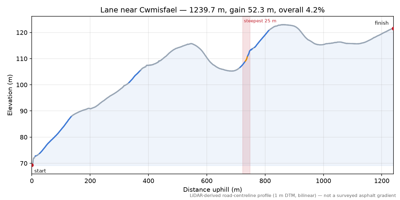 Lane near Cwmisfael elevation profile
