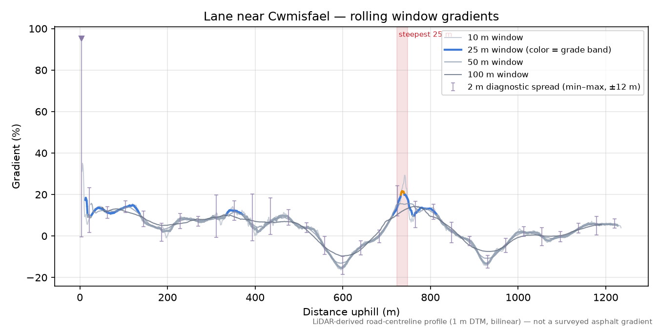 Lane near Cwmisfael rolling gradient profile