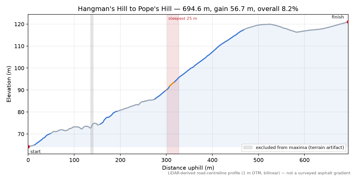 Hangman's Hill to Pope's Hill elevation profile
