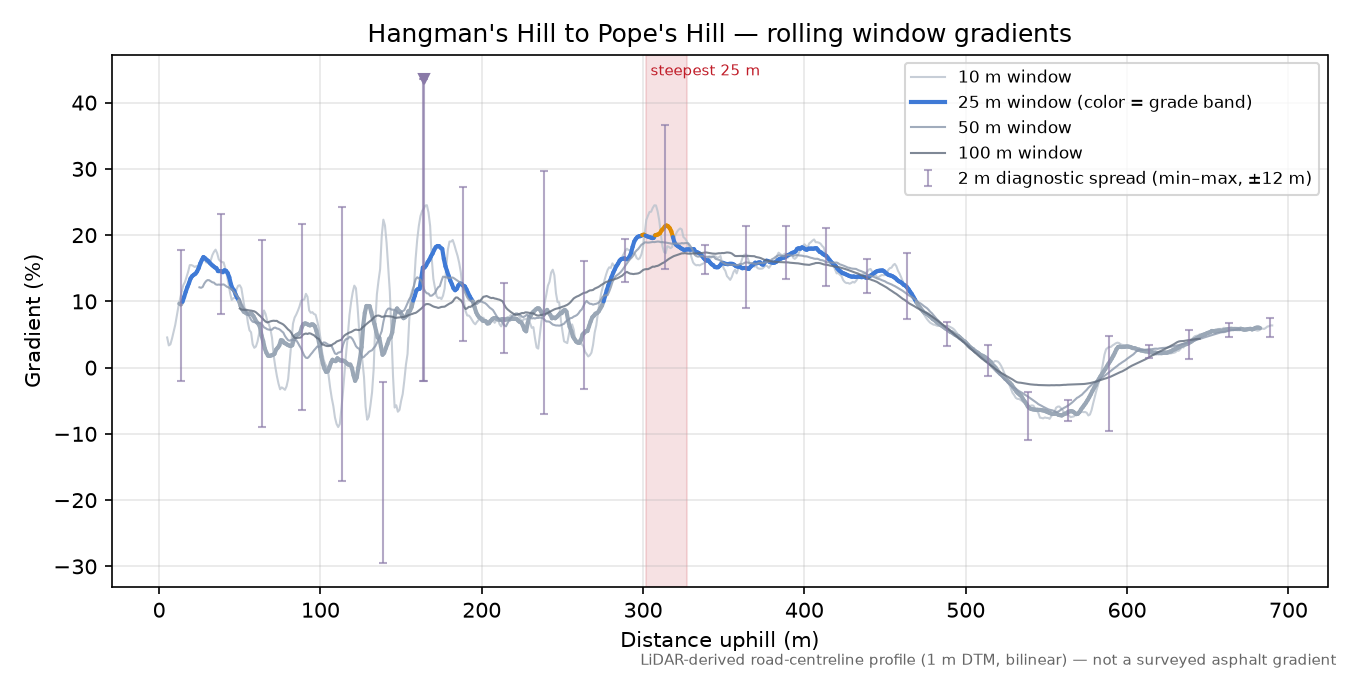Hangman's Hill to Pope's Hill rolling gradient profile