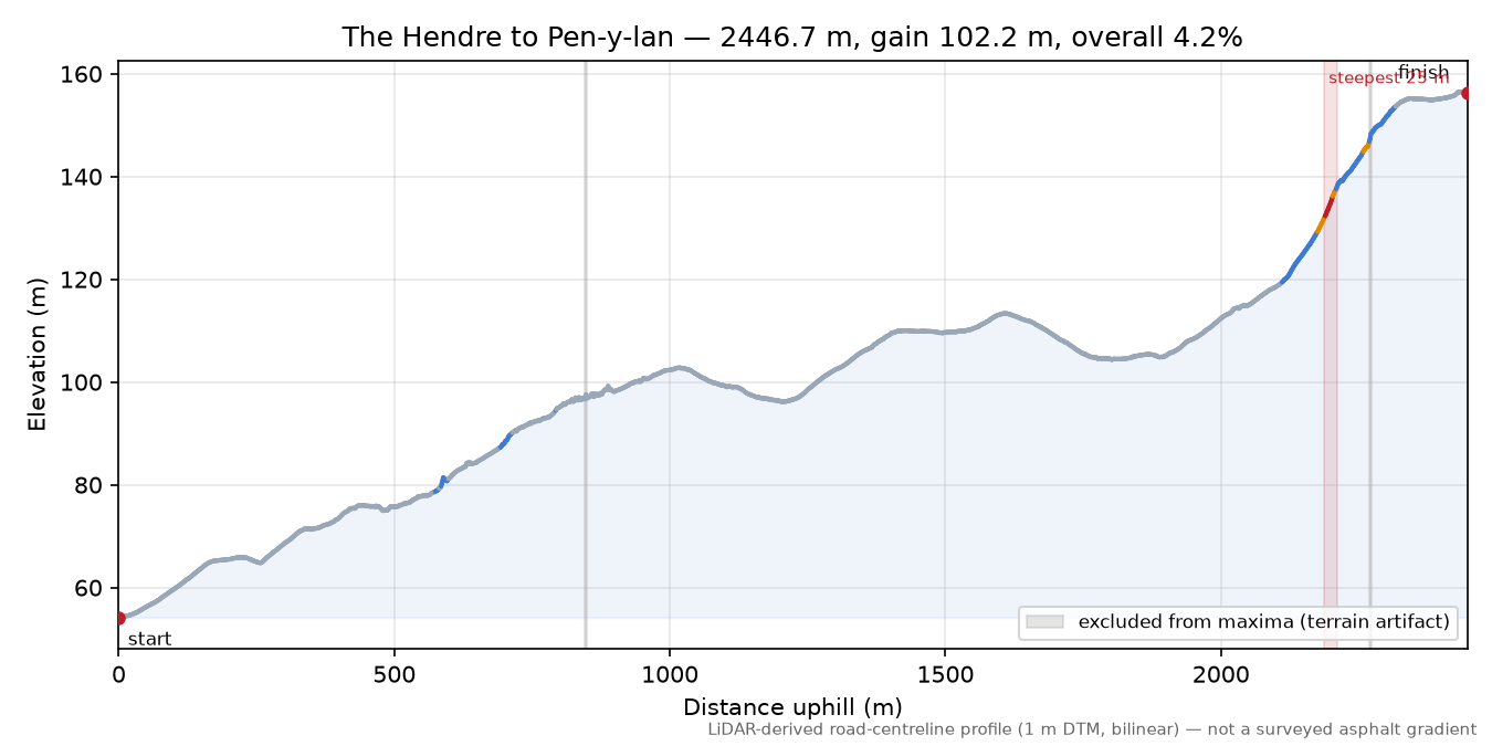 The Hendre to Pen-y-lan elevation profile