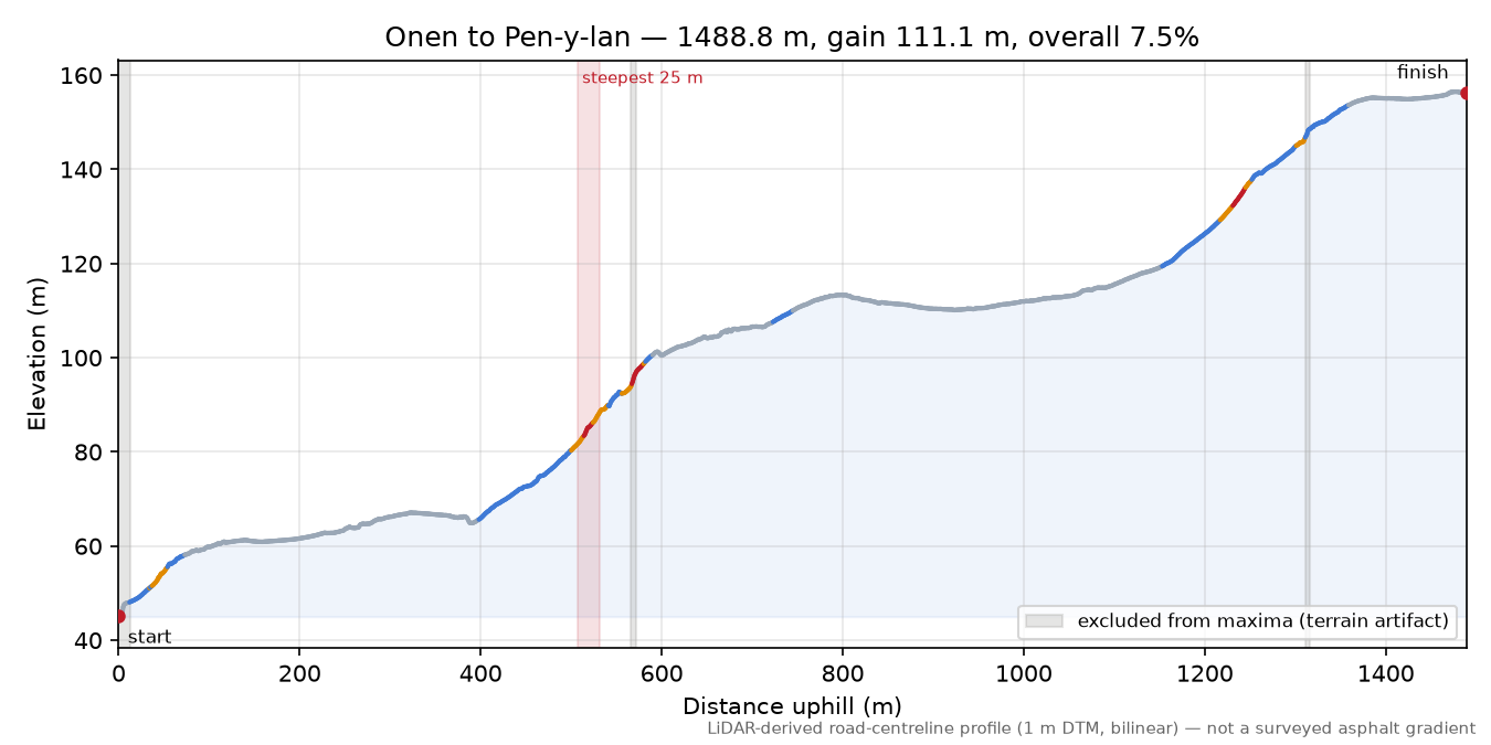 Onen to Pen-y-lan elevation profile