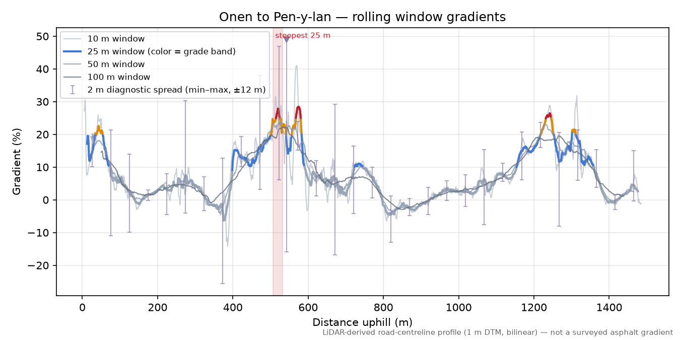 Onen to Pen-y-lan rolling gradient profile