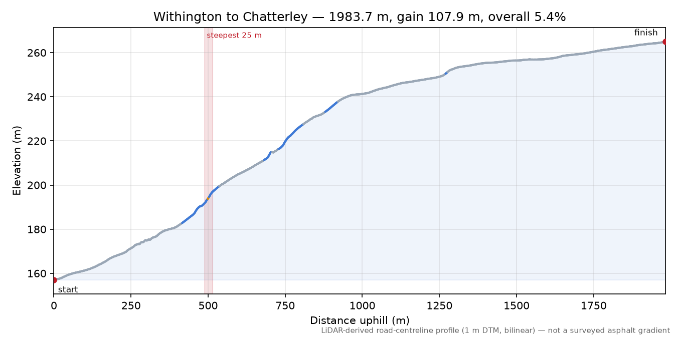 Withington to Chatterley elevation profile