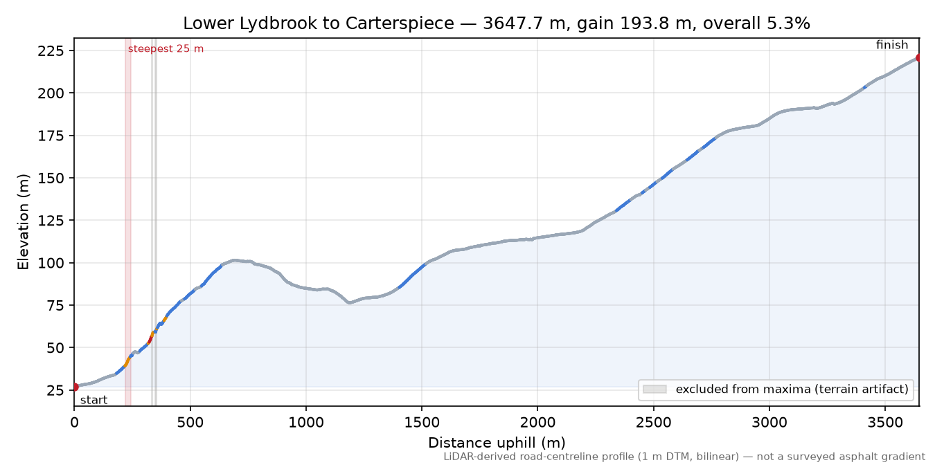 Lower Lydbrook to Carterspiece elevation profile