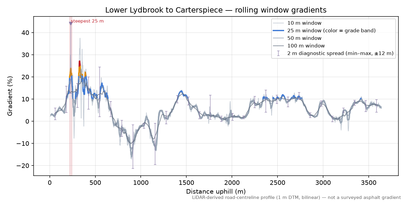 Lower Lydbrook to Carterspiece rolling gradient profile