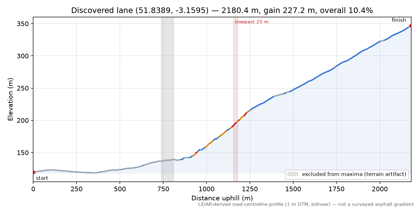 Discovered lane (51.8389, -3.1595) elevation profile